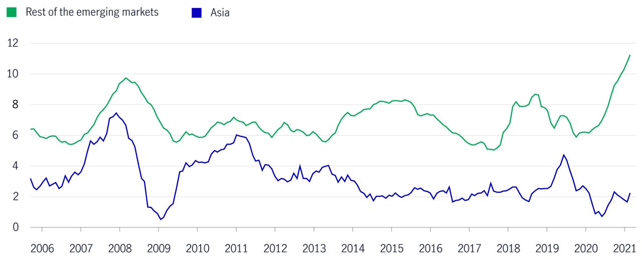 Cpi in asia and emerging markets
