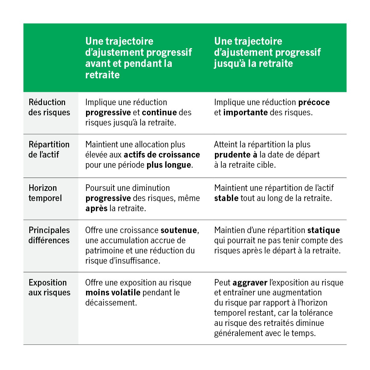 Tableau illustrant la différence entre une trajectoire de glissement direct et une trajectoire de glissement direct par rapport à un certain nombre de variables, y compris la réduction des risques, la répartition de l’actif, l’horizon de placement, les principales différences et l’exposition au risque.