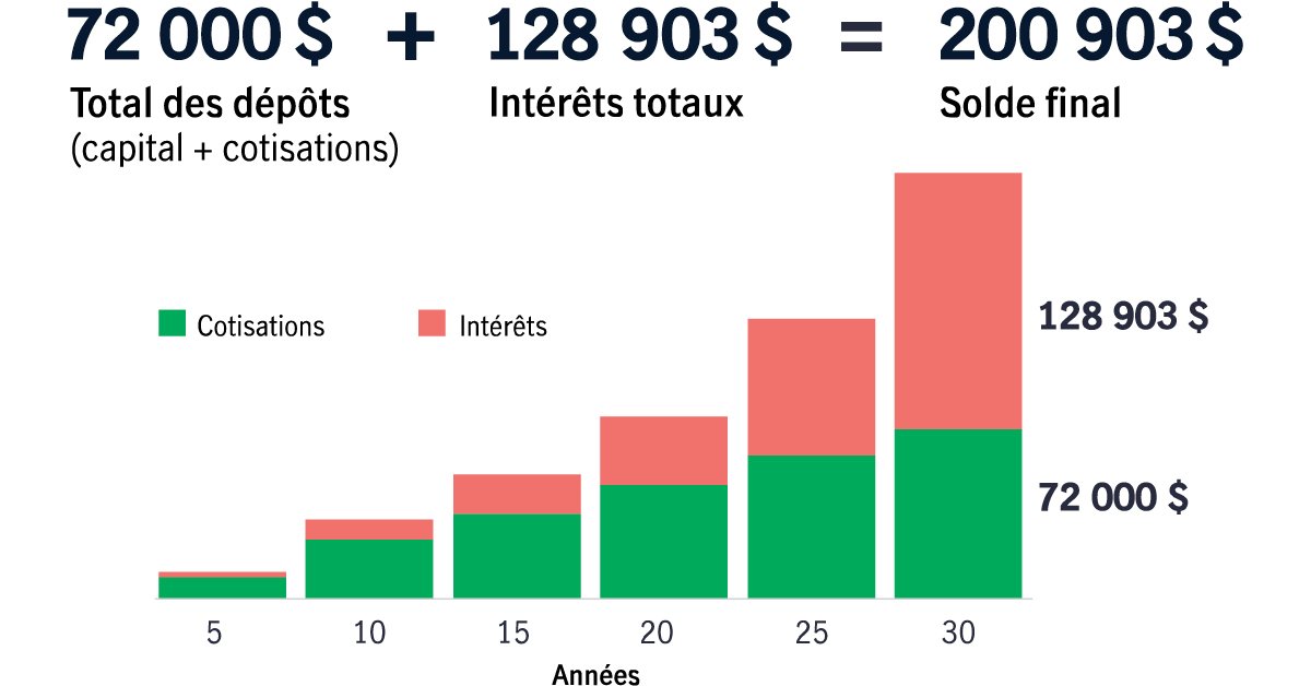 Graphique illustrant les avantages des intérêts composés