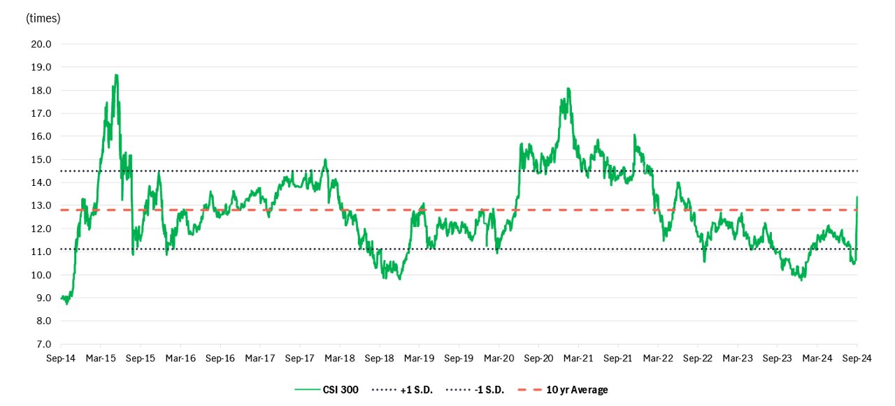 Csi 300 valuation
