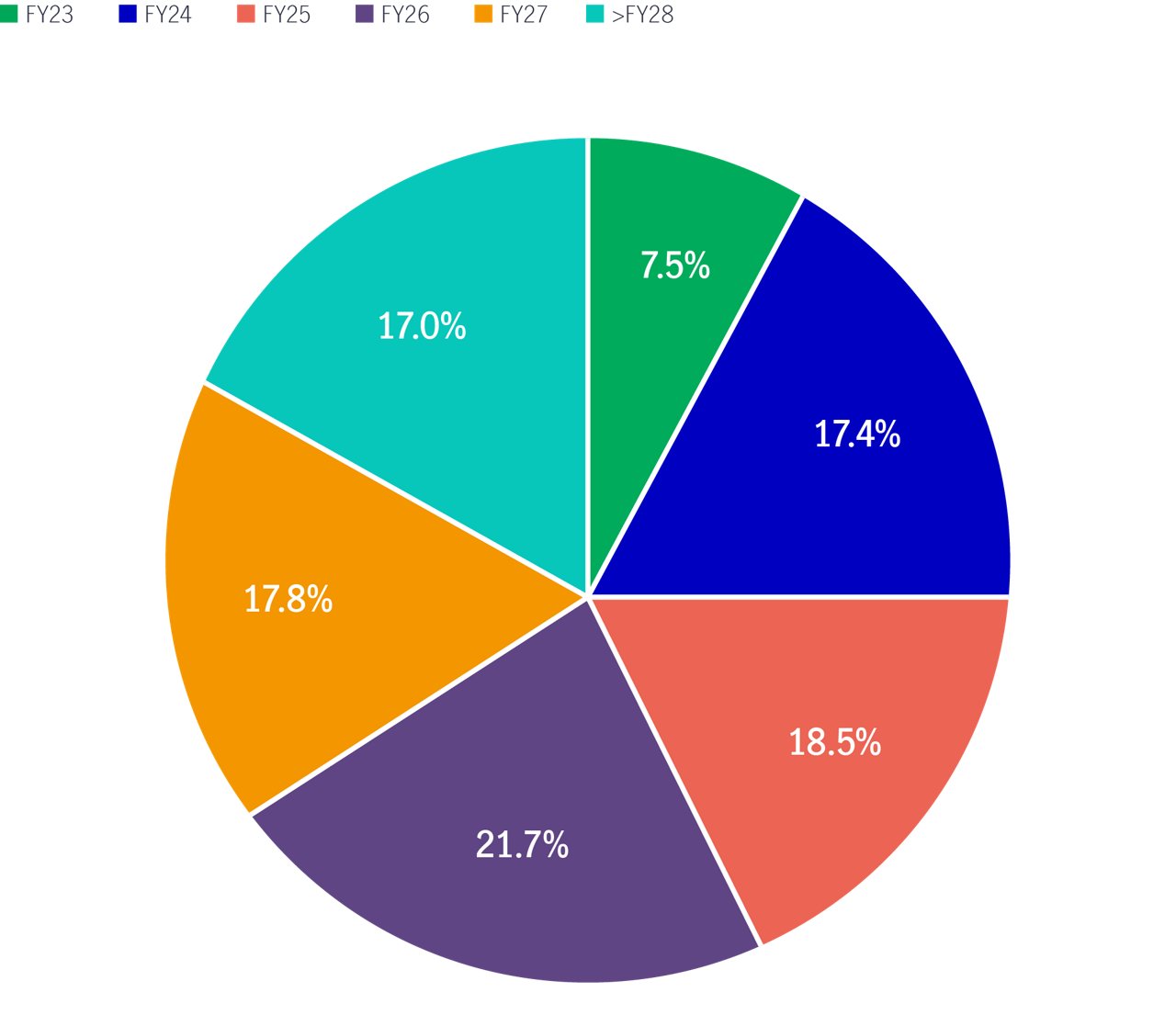 Debt expiry profile singapore reits