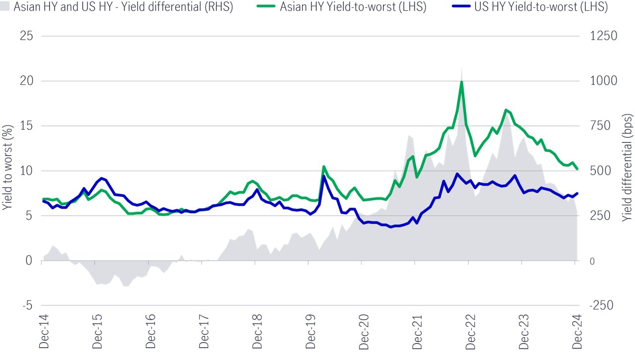 Difference of asian and us high yield