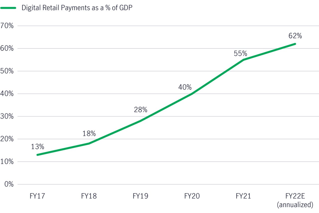 Digital payment growth in india