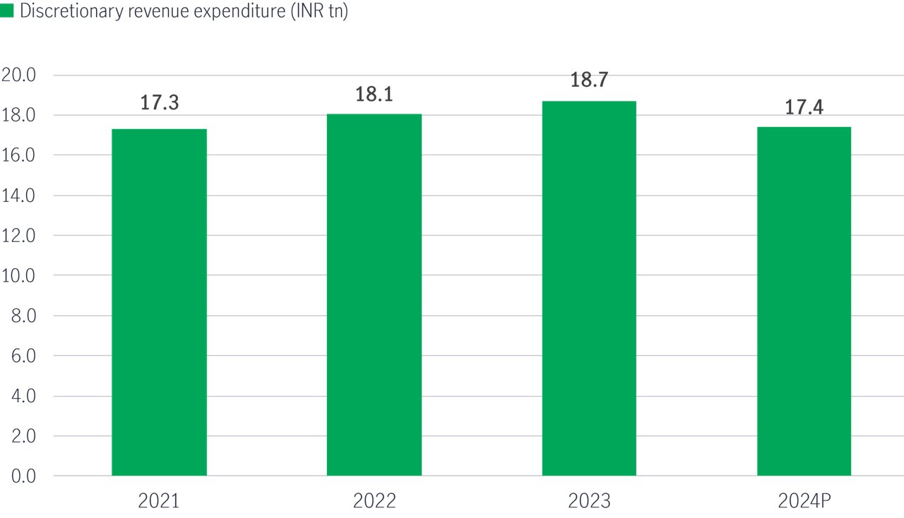 Discretionary revenue expenditure stagnated
