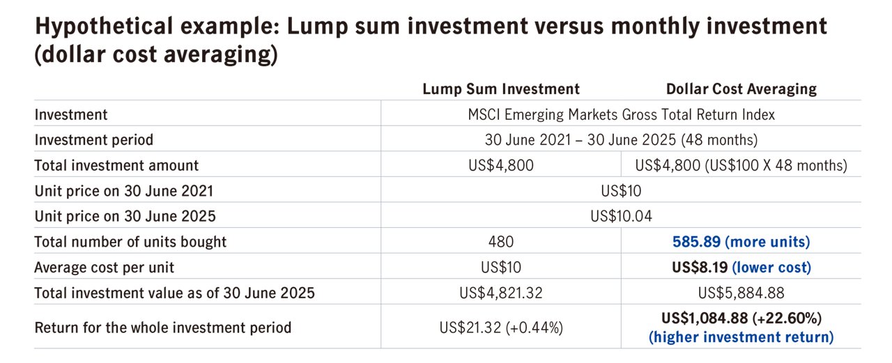 Dollar cost averaging vs lump sum example