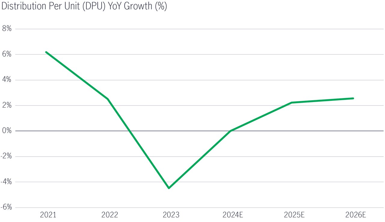Dph growth resume