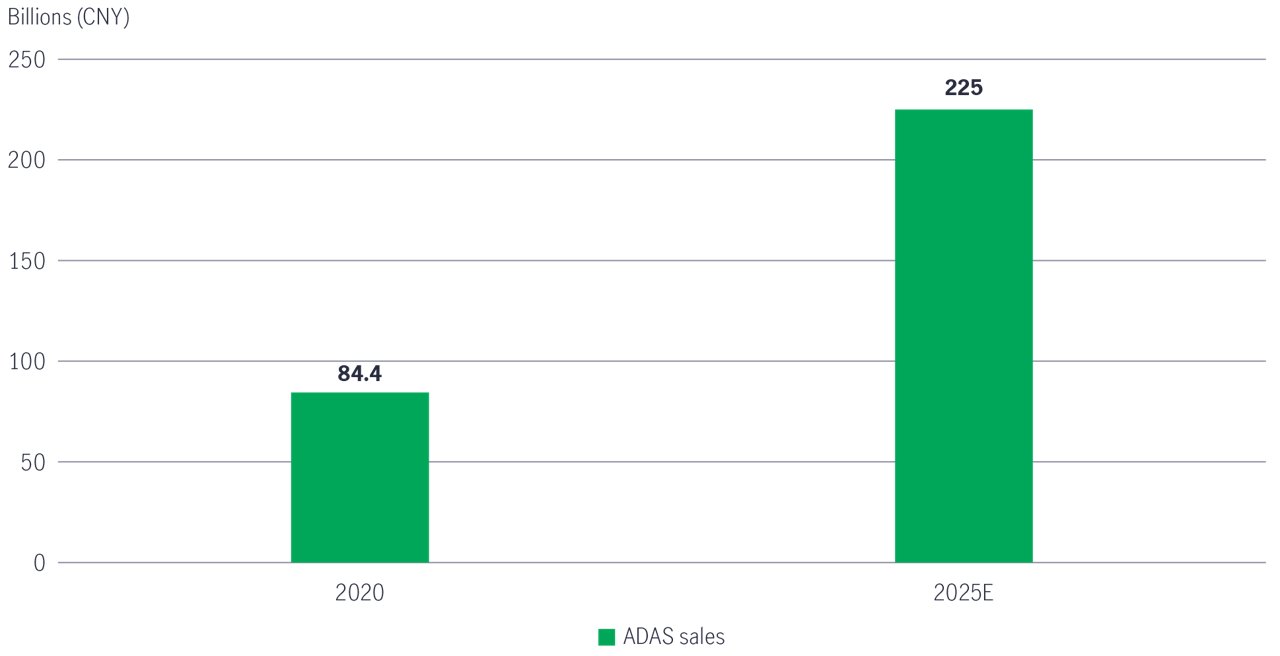China Retail Passenger Vehicle Sales