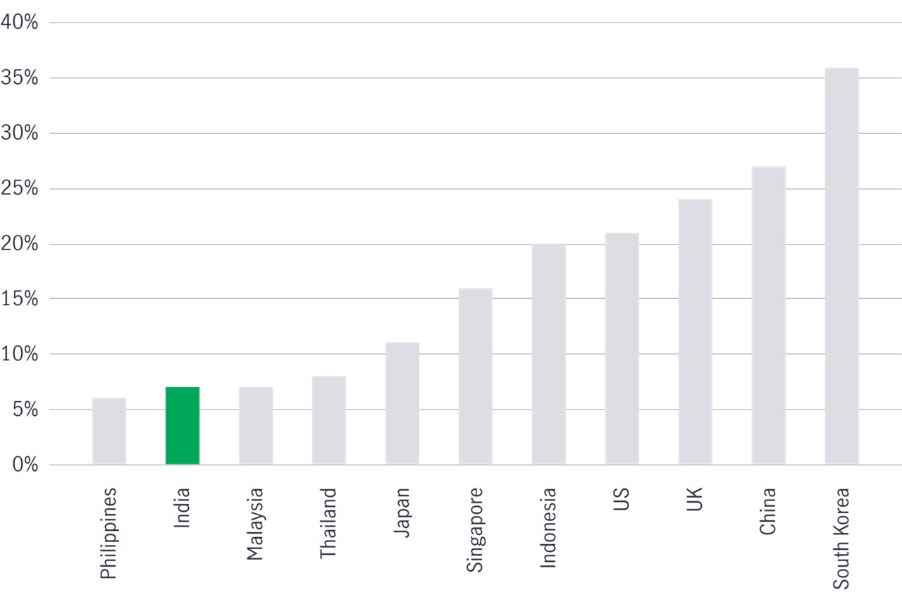 E commerce penetration in india