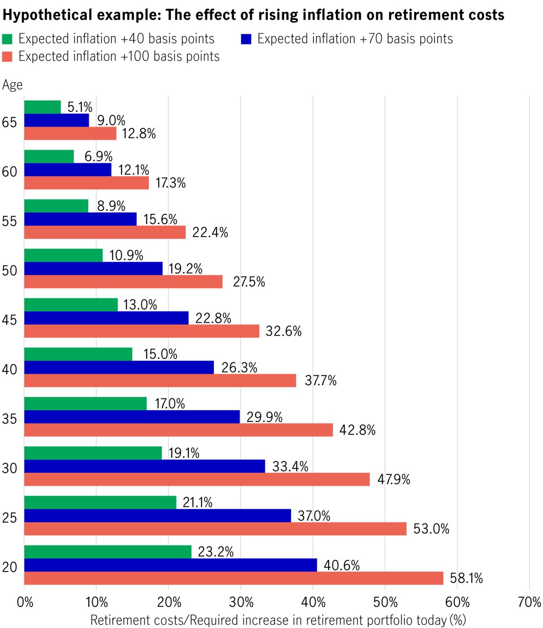 The Effect of Rising Inflation on Retirement Costs Example