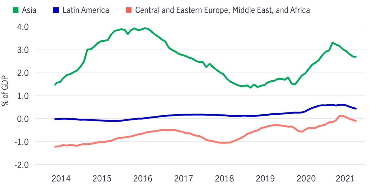 Emerging markets trade balances