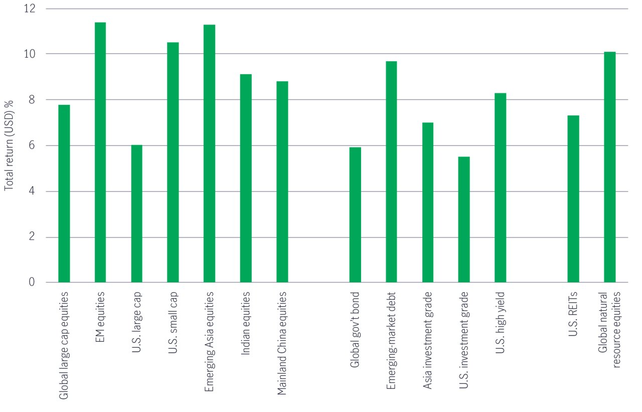 Equities fixed income and alternatives