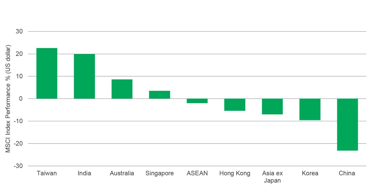 Equity market performance in asia