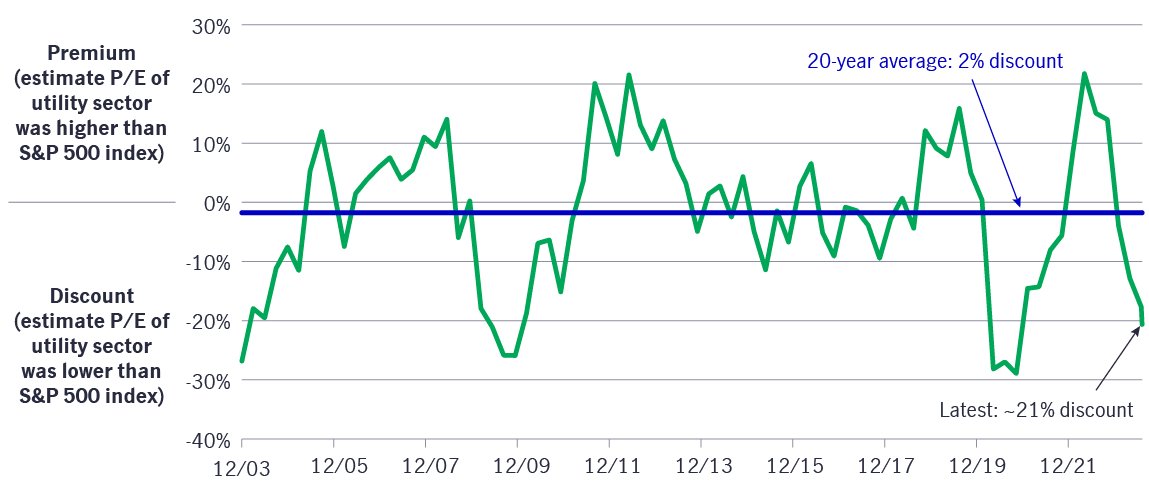 Equity uitility valuation sp 500 index
