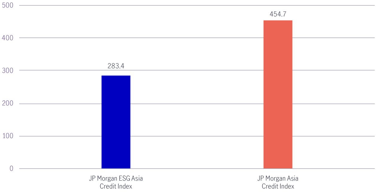 ESG Environmental: Carbon Intensity (J.P. Morgan ESG Asia Credit Index vs. J.P. Morgan Asia Credit Index)