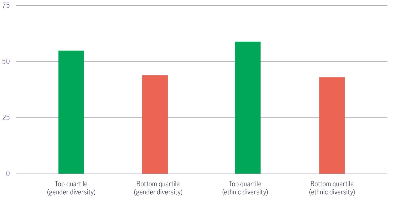 ESG Social: Likelihood of financial outperformance by diversity of executive team