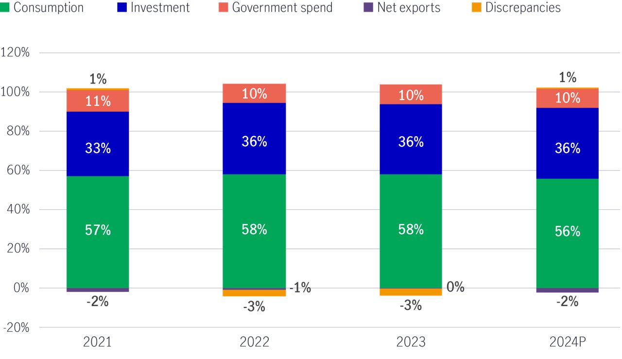 Factor share in real gdp