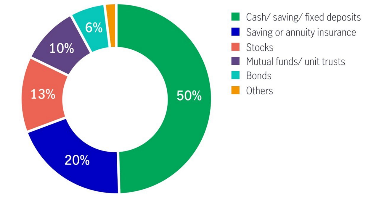Financial assets pie