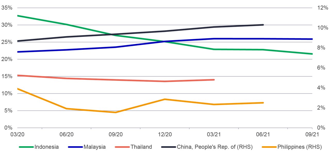 Foreign holdings share in emerging markets