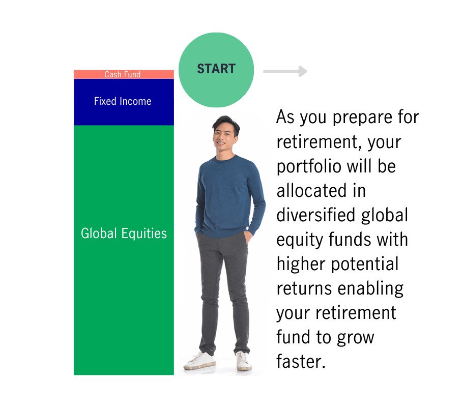Fund allocation start progressive