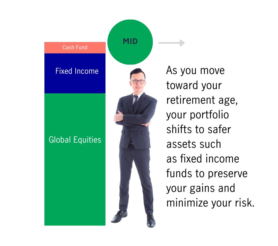 In the early years, your portfolio is allocated in diversified equity funds with higher risk priorities and the potential for high returns enabling your retirement fund to grow faster. - 2