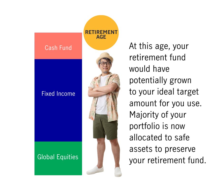 In the early years, your portfolio is allocated in diversified equity funds with higher risk priorities and the potential for high returns enabling your retirement fund to grow faster. - 3