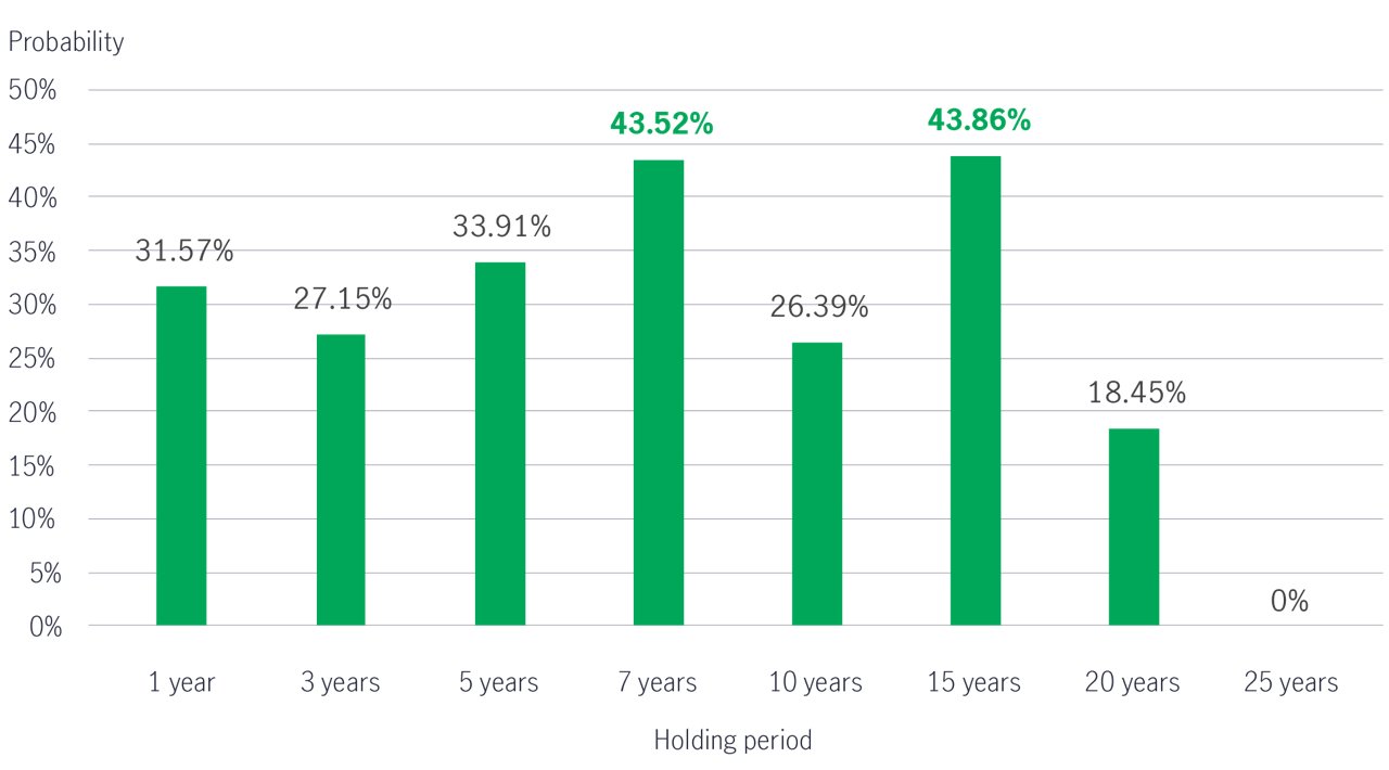 Global bonds vs global equities