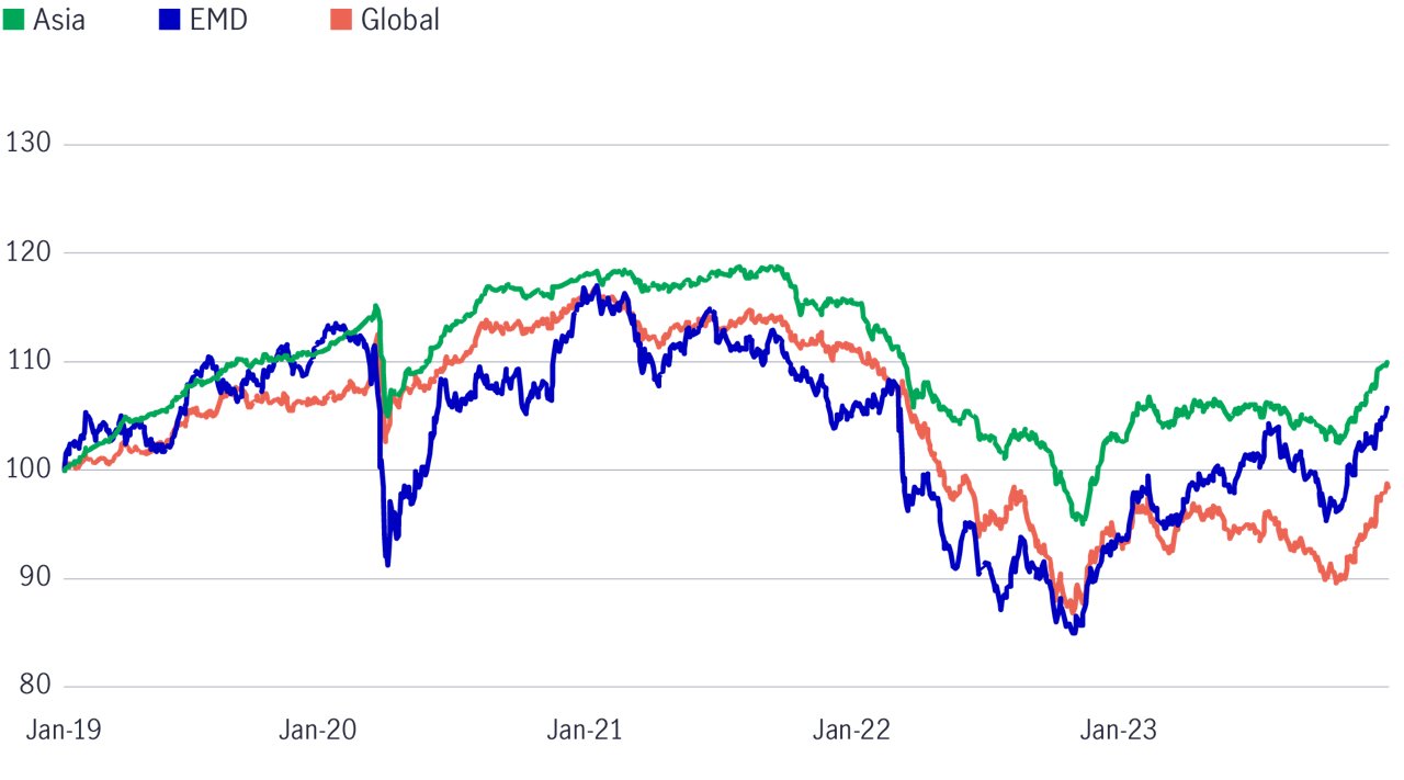 Global fixed income perfomrance 2019 2023