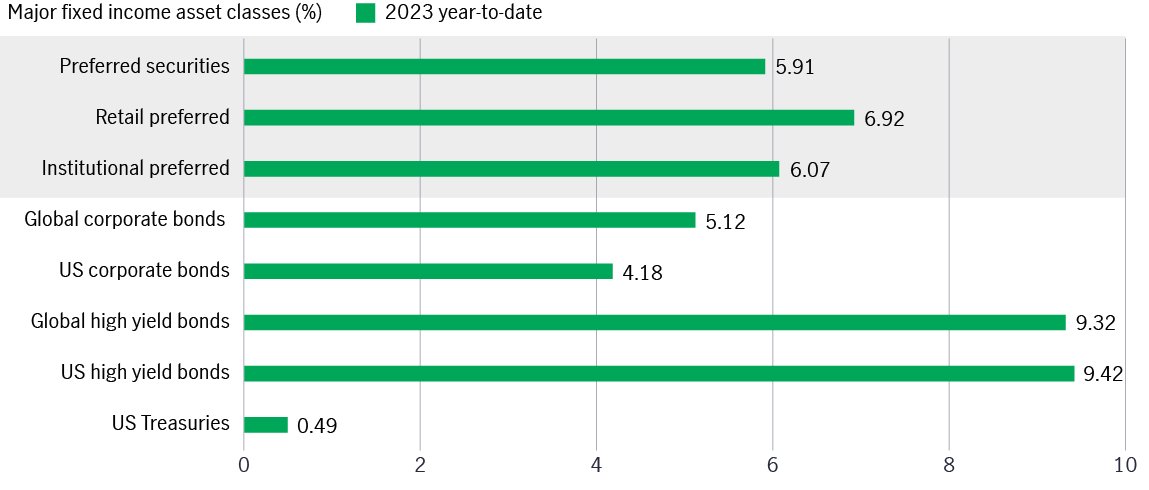 Global fixed income performance