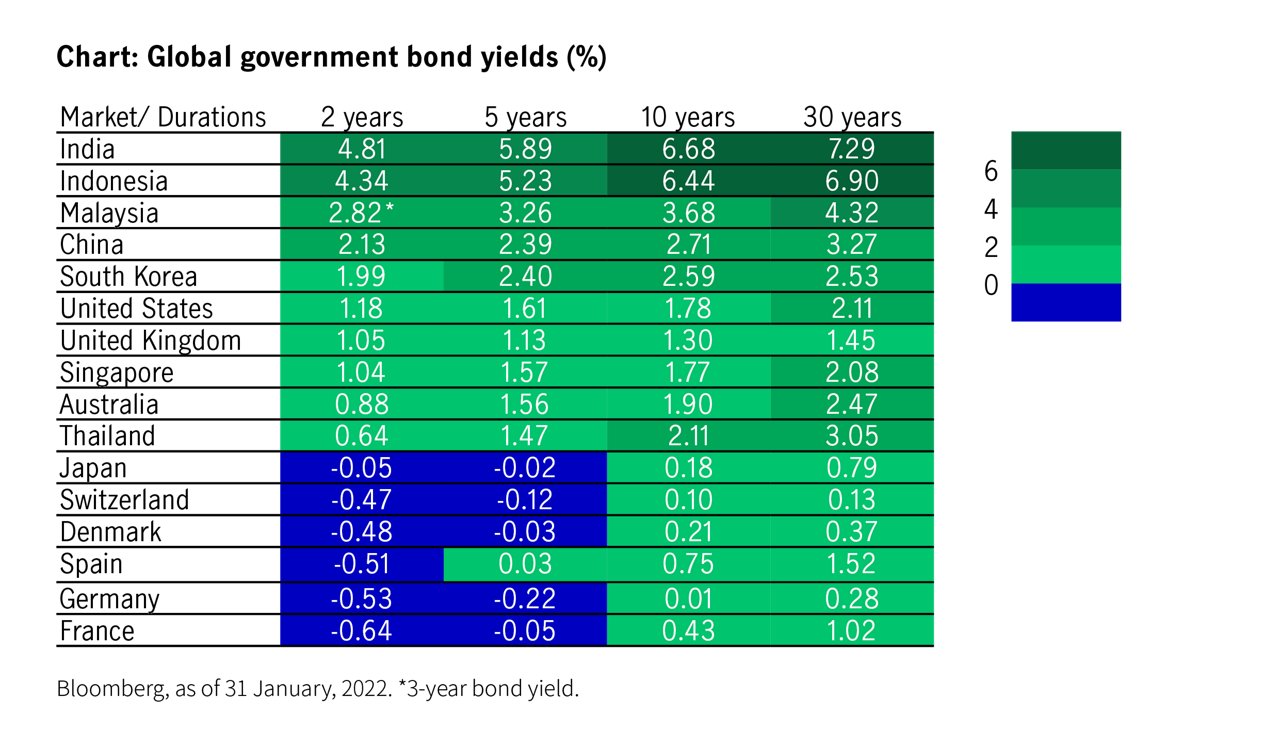 global government yields chart