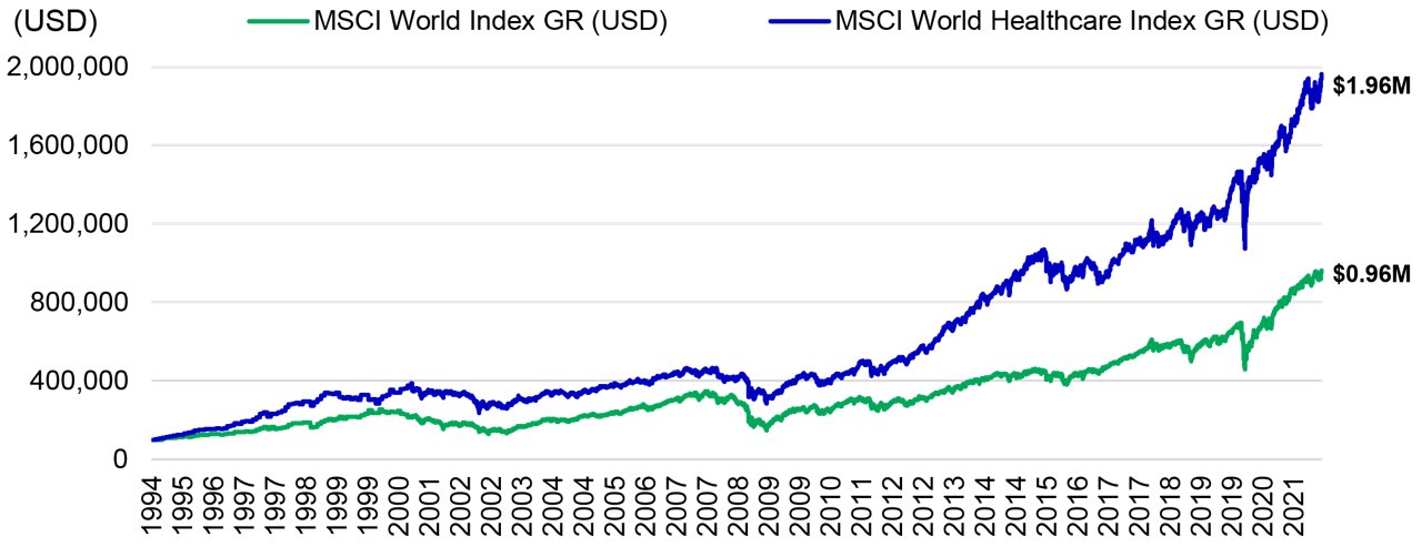 Global Healthcare Equities have outperformed since 1995