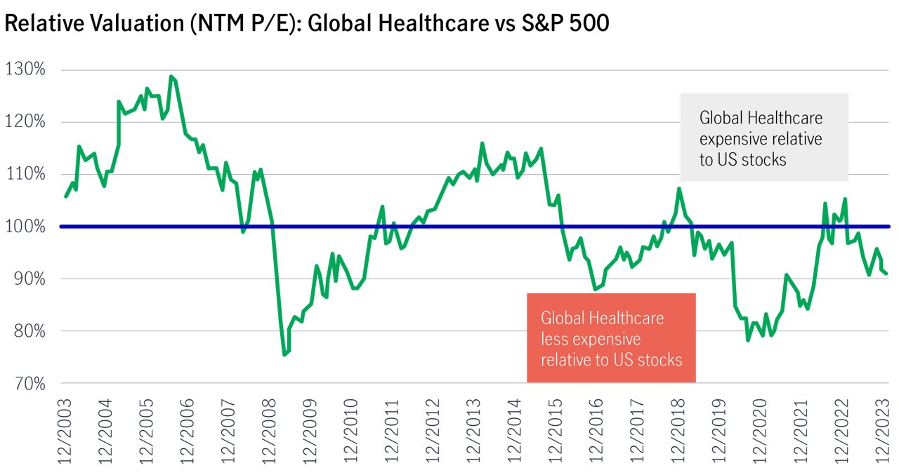 Global healthcare vs sp 500