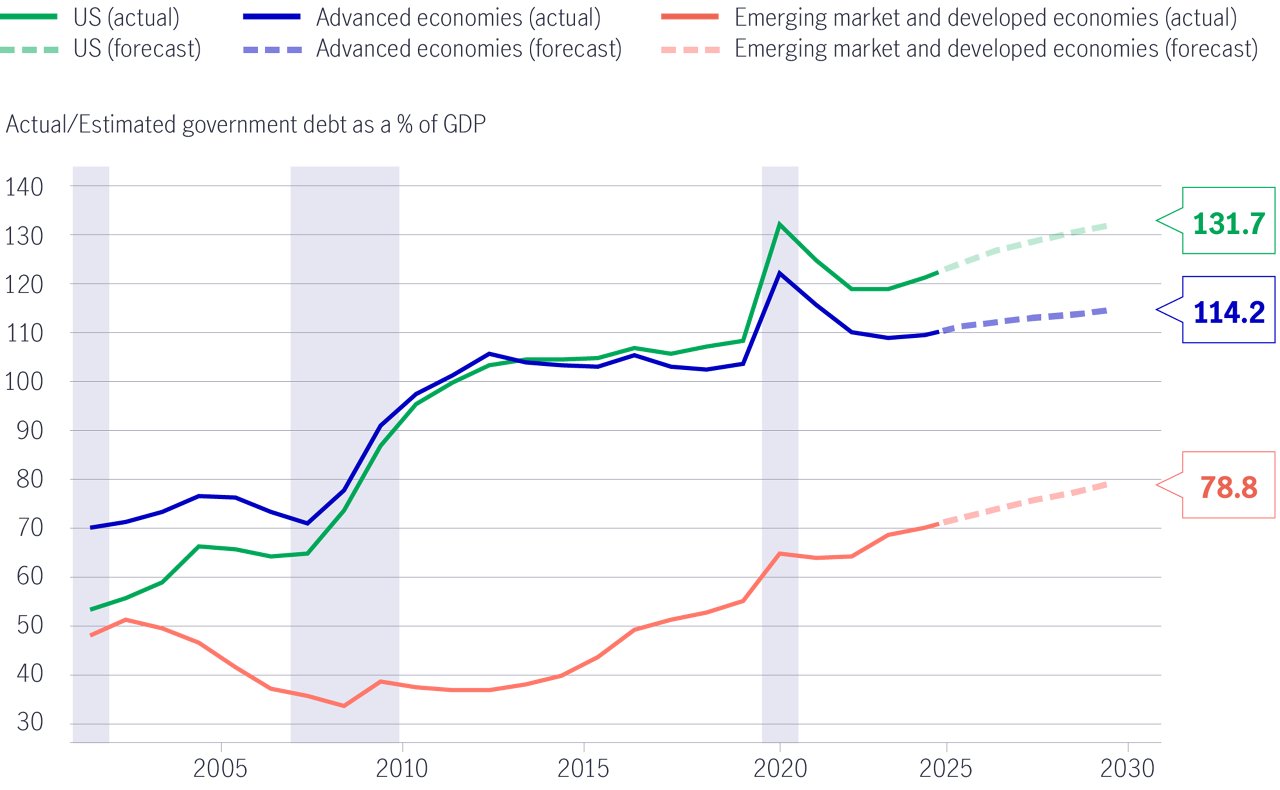 Government debt rising