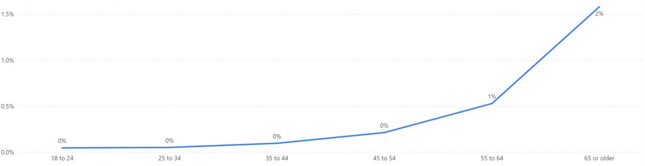 Graphique des demandeurs d’appareils auditifs
