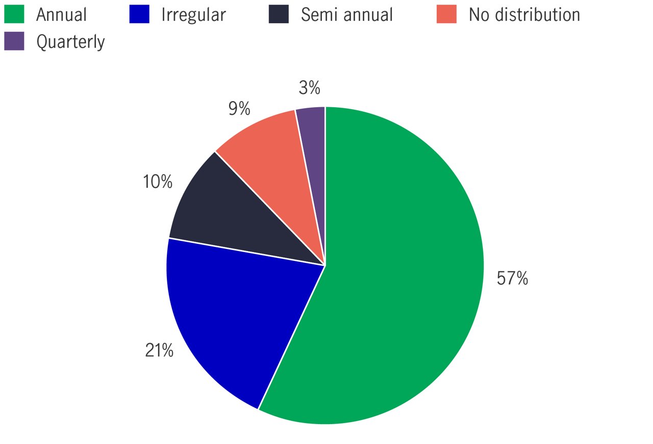 Highest dividends sectors