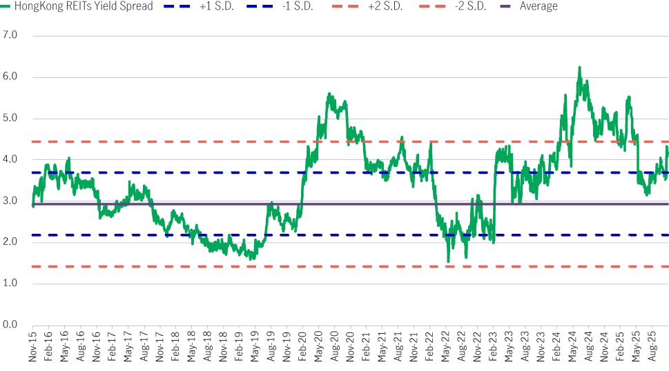 Hong kong reits yield spread vs government bond
