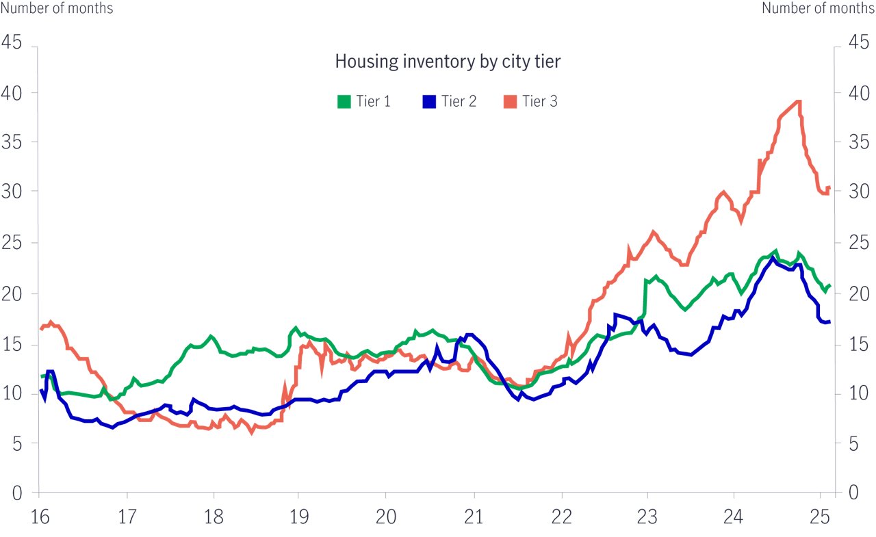 Housing inventory ratios fell