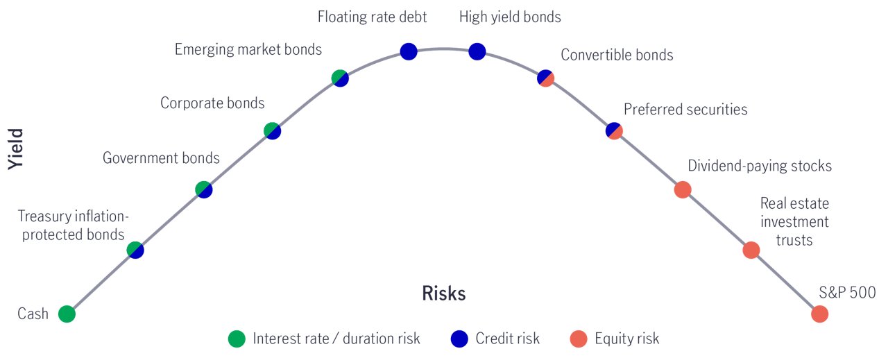 Income investing among asset classes
