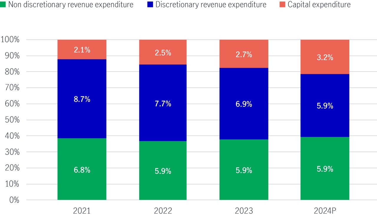 India government expenditure