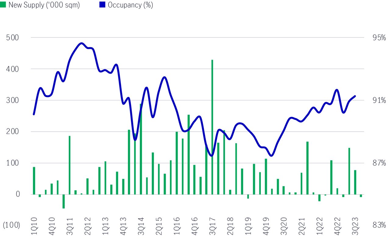 Industrial reits demand and pricing