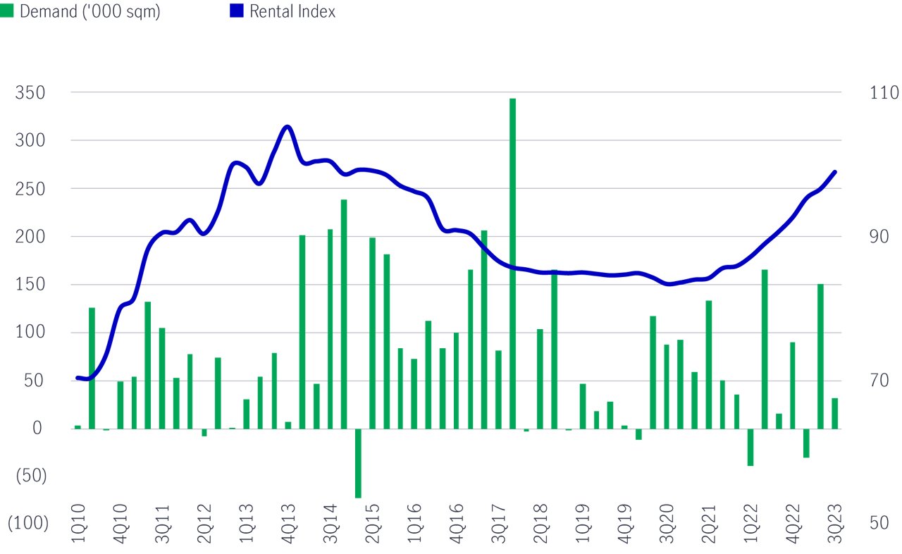 Industrial reits supply and occupancy