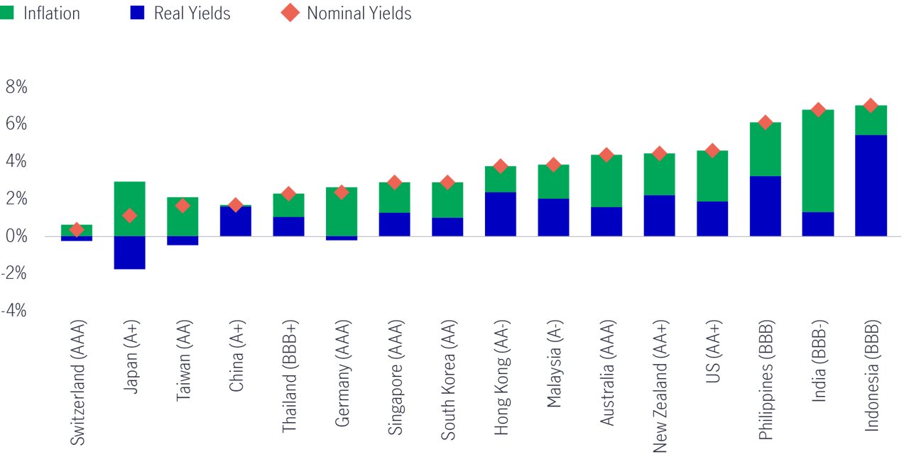 Inflation nominal and real yields