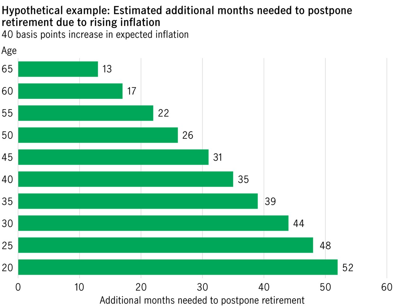 Rising Inflation to Postpone Retirement Example: Estimated Additional Months Needed