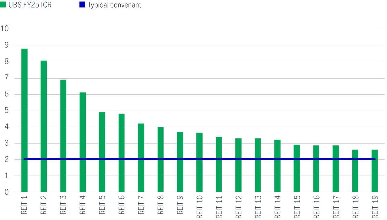Interest coverage ratio for australian reits