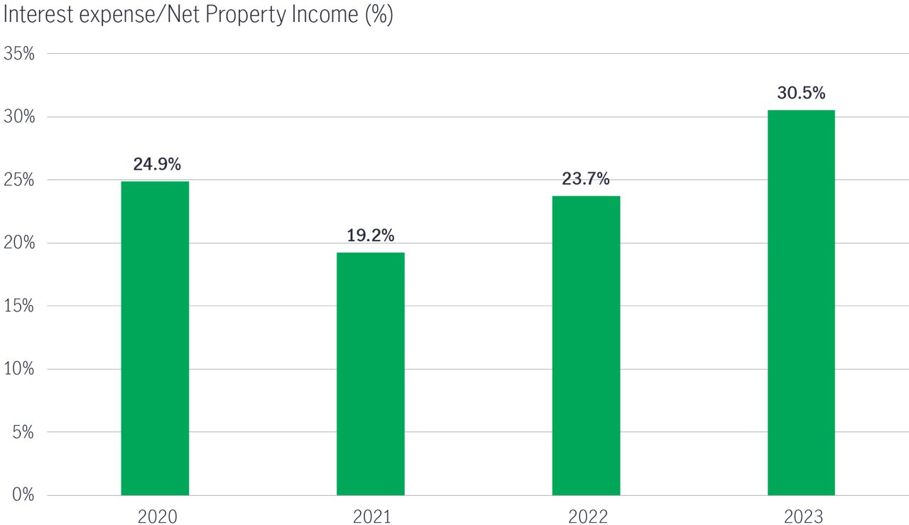 Interest expense made up