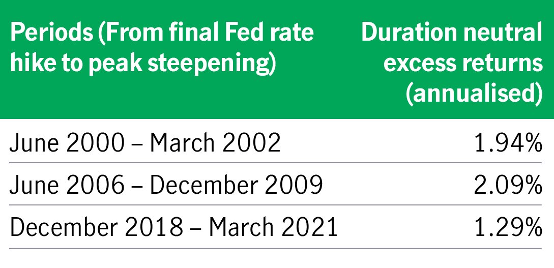 Intermediate bonds outperform short and longer maturity bonds