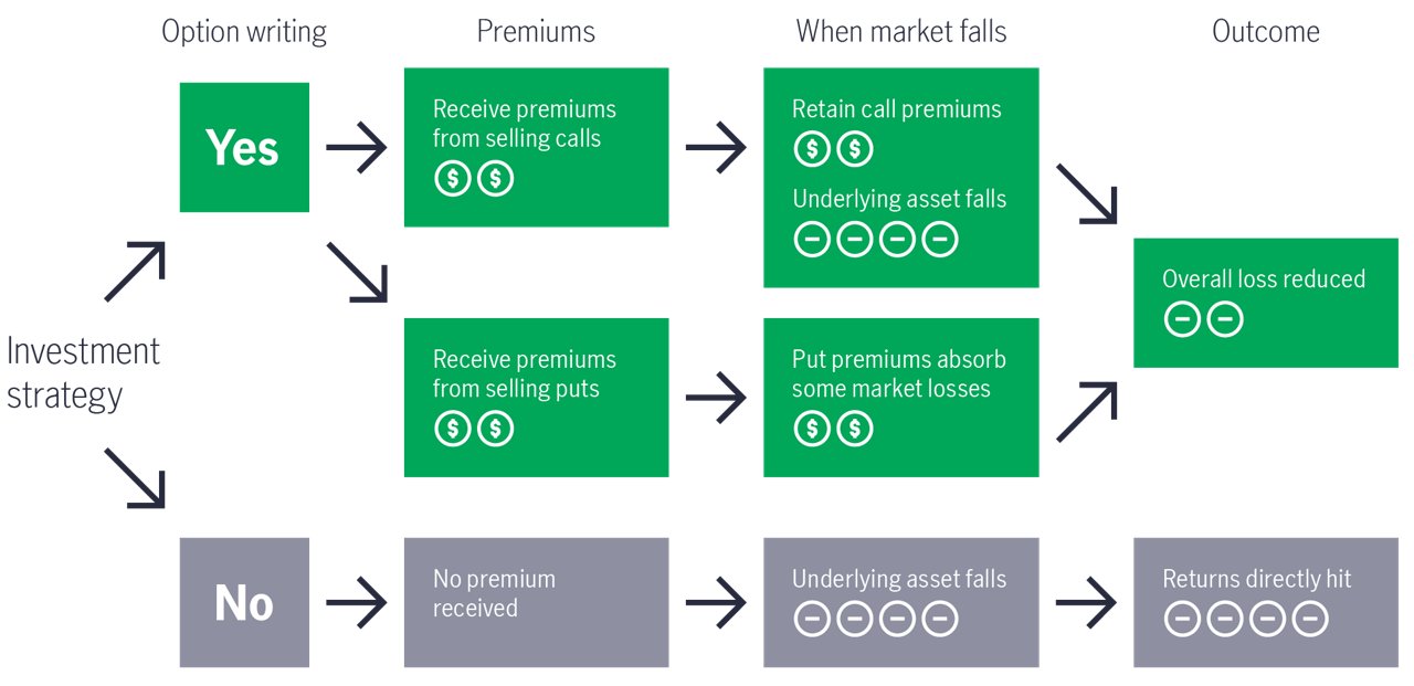 Investment strategy option writing protection
