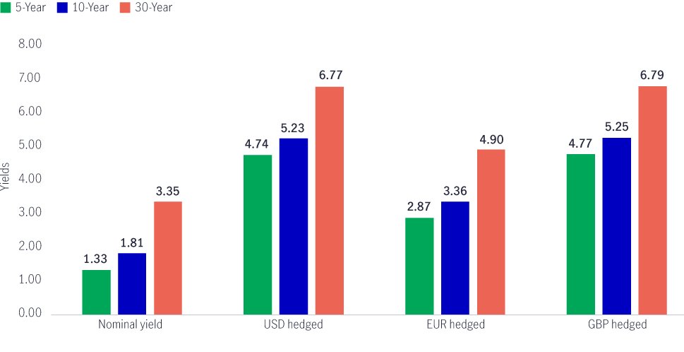 Jgb nominal yields before and after currency hedging