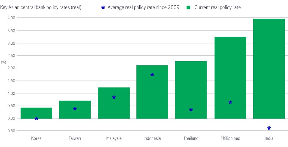 Key asian central bank rates