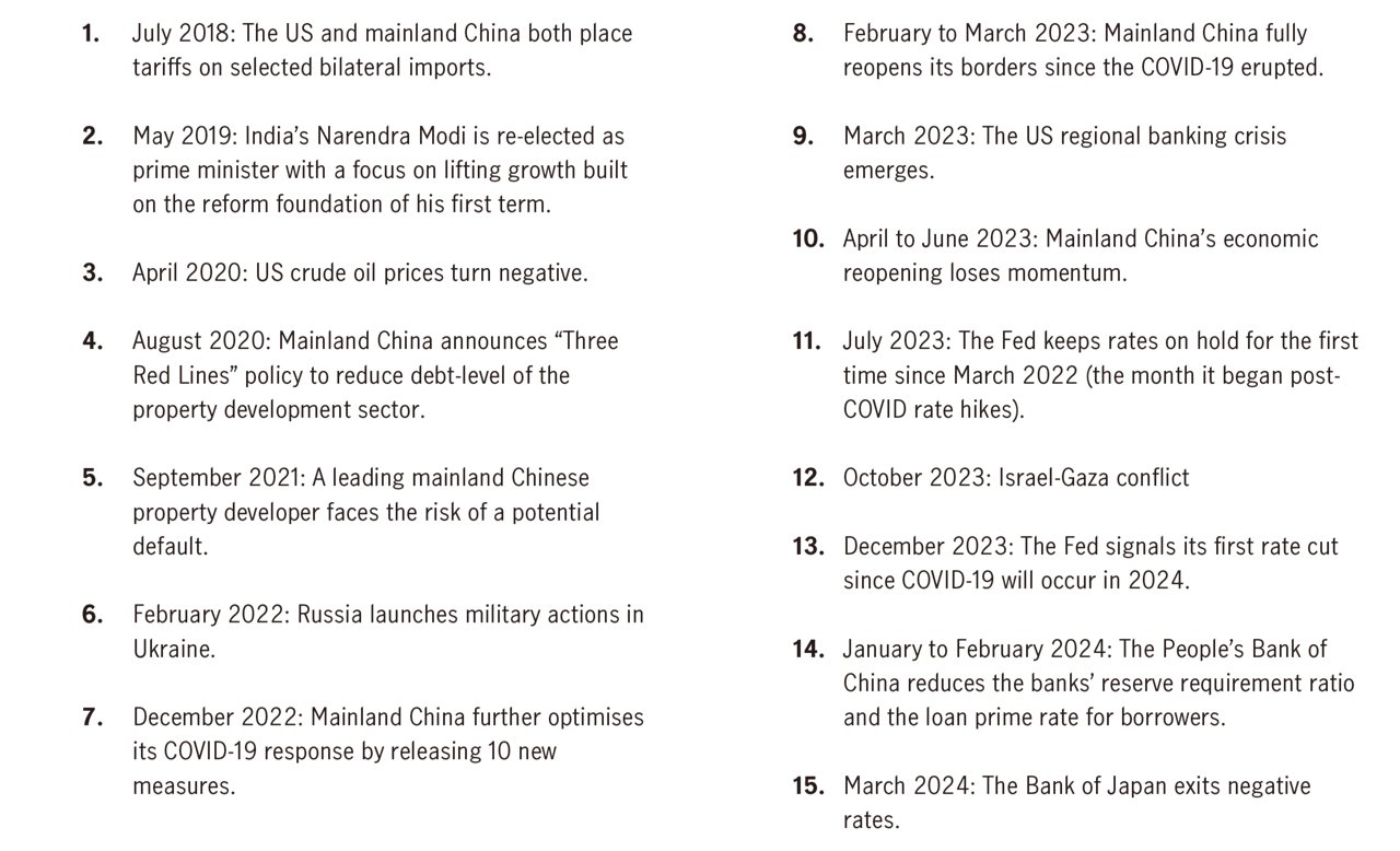 Key events market volatility 2008 2024