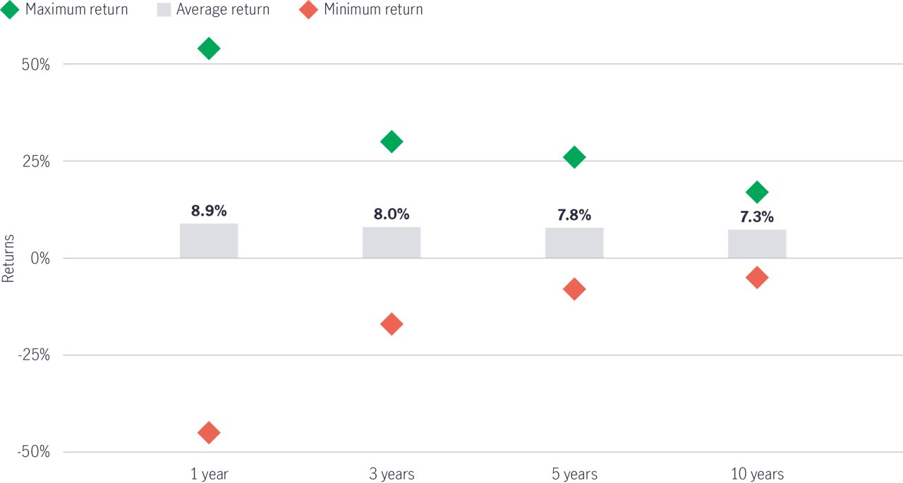 Longer time frame reduces volatility in returns